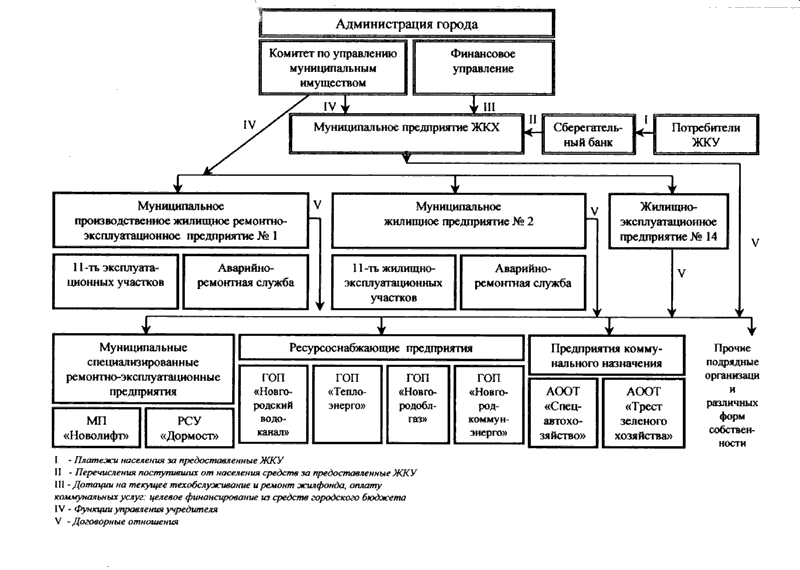 Структура предприятия жкх образец схема