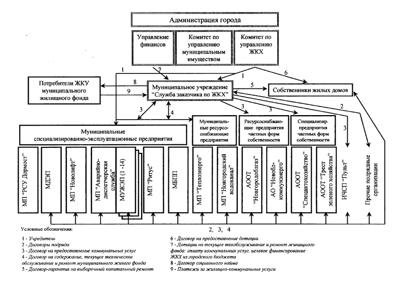 Структура управляющей компании жкх схема образец